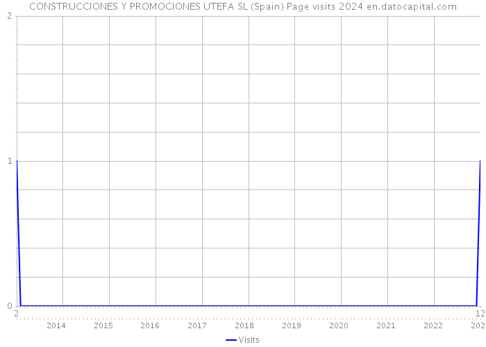 CONSTRUCCIONES Y PROMOCIONES UTEFA SL (Spain) Page visits 2024 