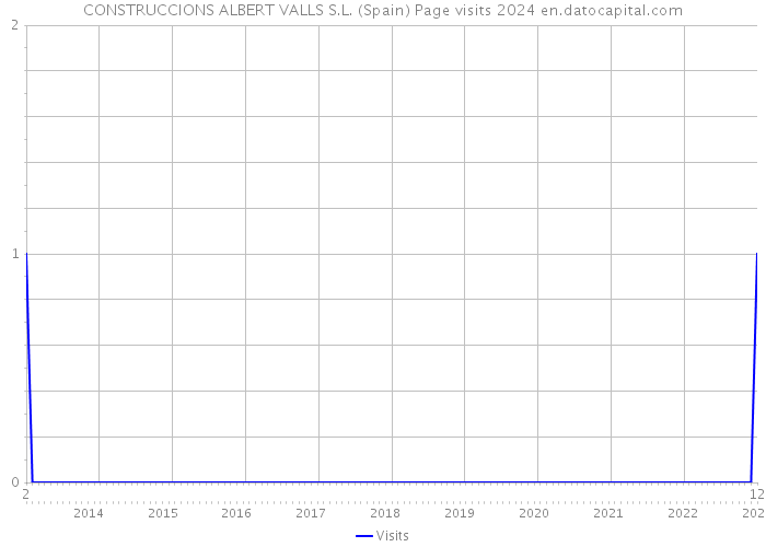 CONSTRUCCIONS ALBERT VALLS S.L. (Spain) Page visits 2024 