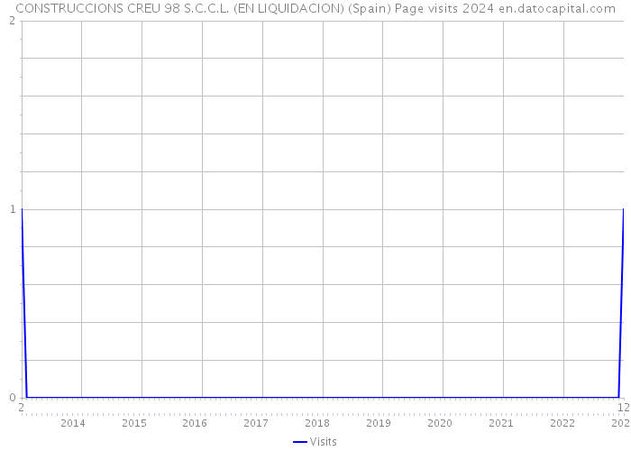 CONSTRUCCIONS CREU 98 S.C.C.L. (EN LIQUIDACION) (Spain) Page visits 2024 