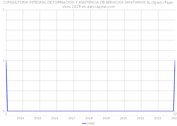 CONSULTORIA INTEGRAL DE FORMACION Y ASISTENCIA DE SERVICIOS SANITARIOS SL (Spain) Page visits 2024 
