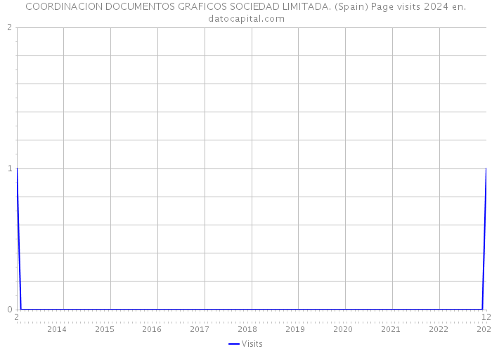 COORDINACION DOCUMENTOS GRAFICOS SOCIEDAD LIMITADA. (Spain) Page visits 2024 