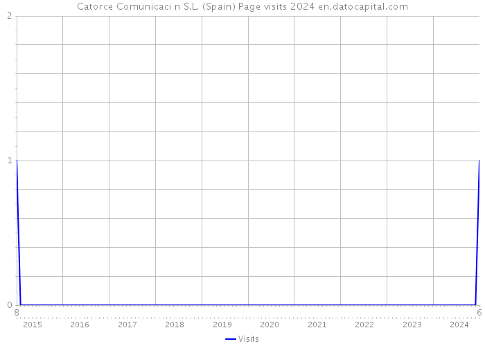 Catorce Comunicaci+n S.L. (Spain) Page visits 2024 