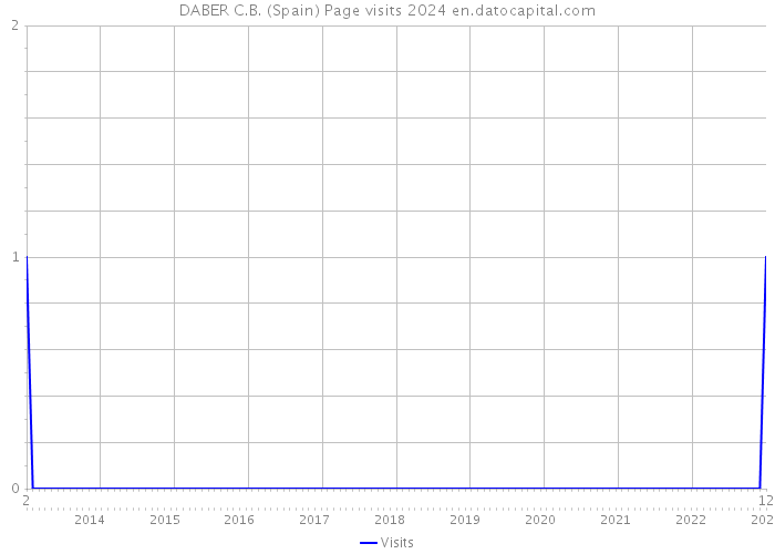 DABER C.B. (Spain) Page visits 2024 