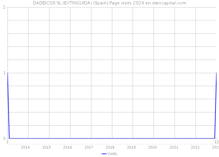 DADEICOS SL (EXTINGUIDA) (Spain) Page visits 2024 