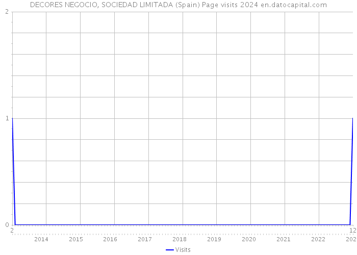 DECORES NEGOCIO, SOCIEDAD LIMITADA (Spain) Page visits 2024 