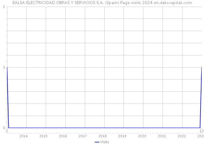 EALSA ELECTRICIDAD OBRAS Y SERVICIOS S.A. (Spain) Page visits 2024 