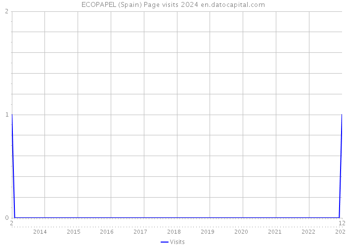 ECOPAPEL (Spain) Page visits 2024 