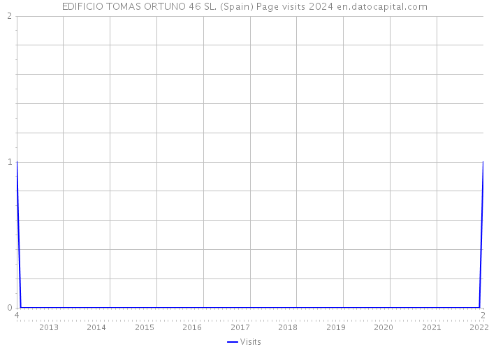 EDIFICIO TOMAS ORTUNO 46 SL. (Spain) Page visits 2024 