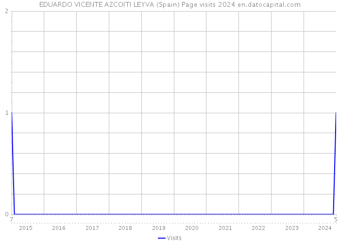 EDUARDO VICENTE AZCOITI LEYVA (Spain) Page visits 2024 