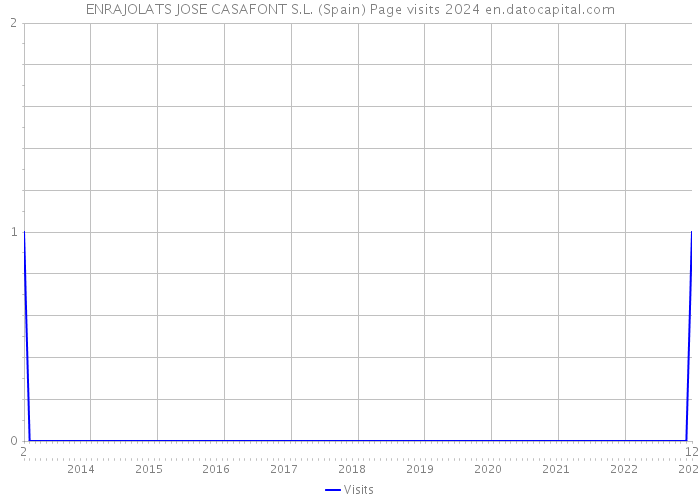 ENRAJOLATS JOSE CASAFONT S.L. (Spain) Page visits 2024 
