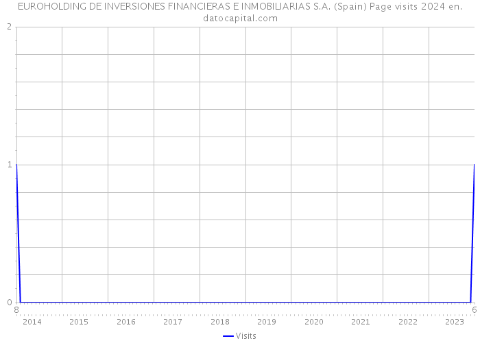 EUROHOLDING DE INVERSIONES FINANCIERAS E INMOBILIARIAS S.A. (Spain) Page visits 2024 