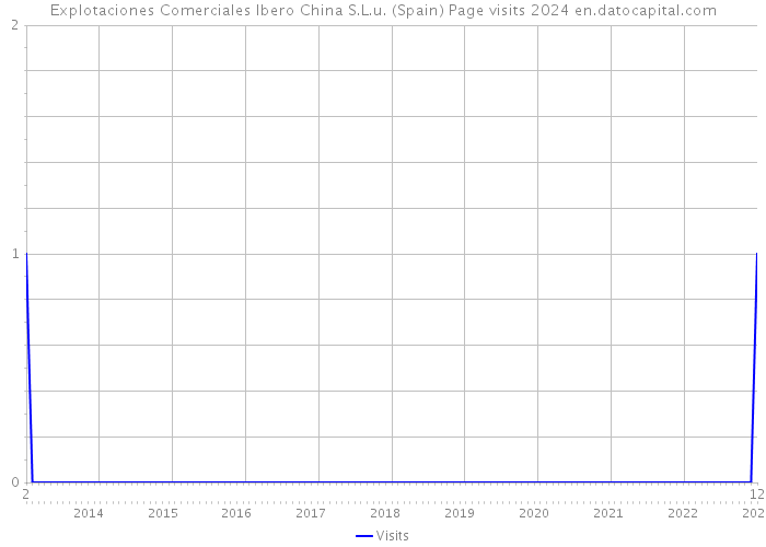 Explotaciones Comerciales Ibero China S.L.u. (Spain) Page visits 2024 