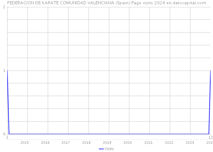 FEDERACION DE KARATE COMUNIDAD VALENCIANA (Spain) Page visits 2024 