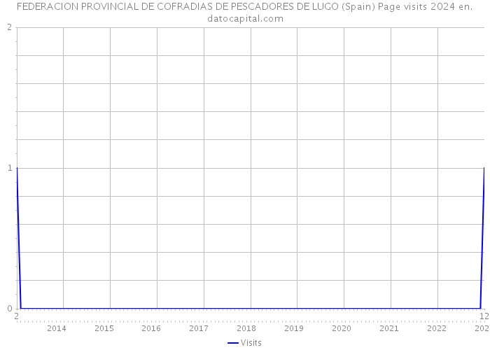 FEDERACION PROVINCIAL DE COFRADIAS DE PESCADORES DE LUGO (Spain) Page visits 2024 