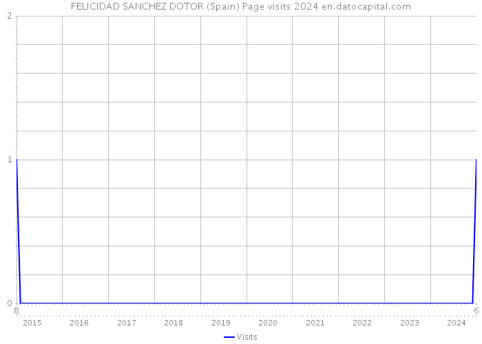 FELICIDAD SANCHEZ DOTOR (Spain) Page visits 2024 