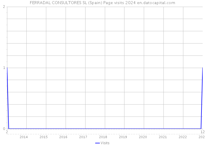 FERRADAL CONSULTORES SL (Spain) Page visits 2024 