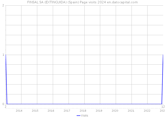 FINSAL SA (EXTINGUIDA) (Spain) Page visits 2024 