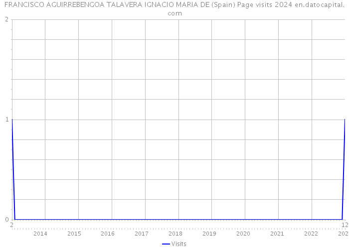 FRANCISCO AGUIRREBENGOA TALAVERA IGNACIO MARIA DE (Spain) Page visits 2024 