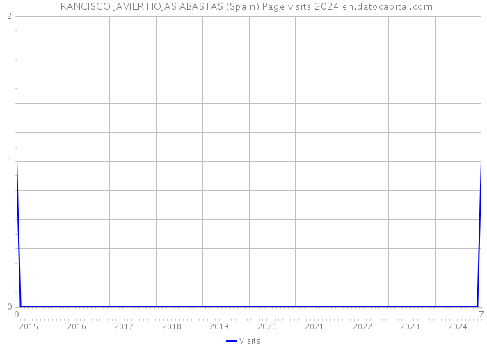 FRANCISCO JAVIER HOJAS ABASTAS (Spain) Page visits 2024 