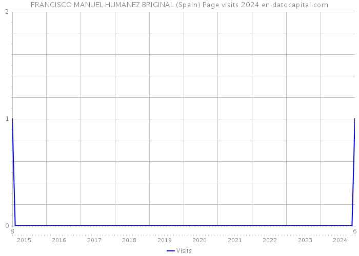 FRANCISCO MANUEL HUMANEZ BRIGINAL (Spain) Page visits 2024 