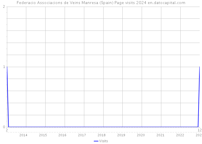 Federacio Associacions de Veins Manresa (Spain) Page visits 2024 