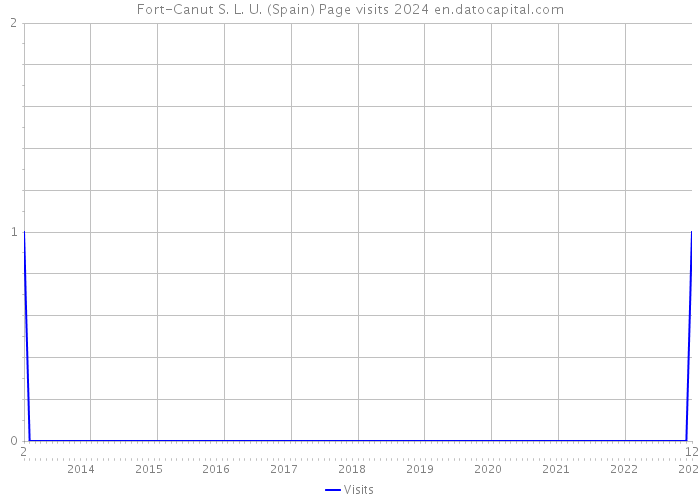 Fort-Canut S. L. U. (Spain) Page visits 2024 