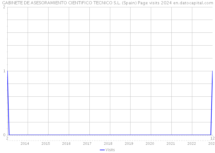 GABINETE DE ASESORAMIENTO CIENTIFICO TECNICO S.L. (Spain) Page visits 2024 