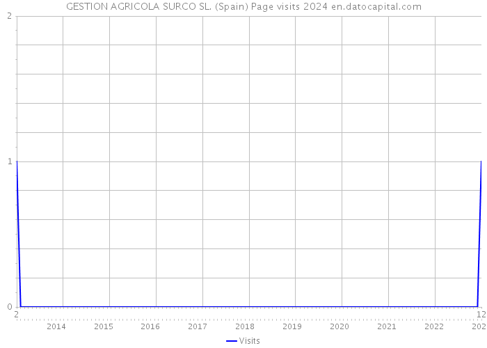 GESTION AGRICOLA SURCO SL. (Spain) Page visits 2024 