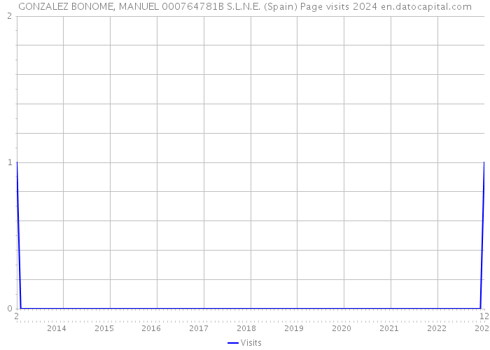 GONZALEZ BONOME, MANUEL 000764781B S.L.N.E. (Spain) Page visits 2024 