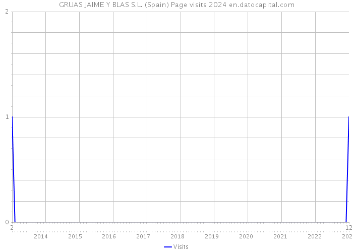 GRUAS JAIME Y BLAS S.L. (Spain) Page visits 2024 