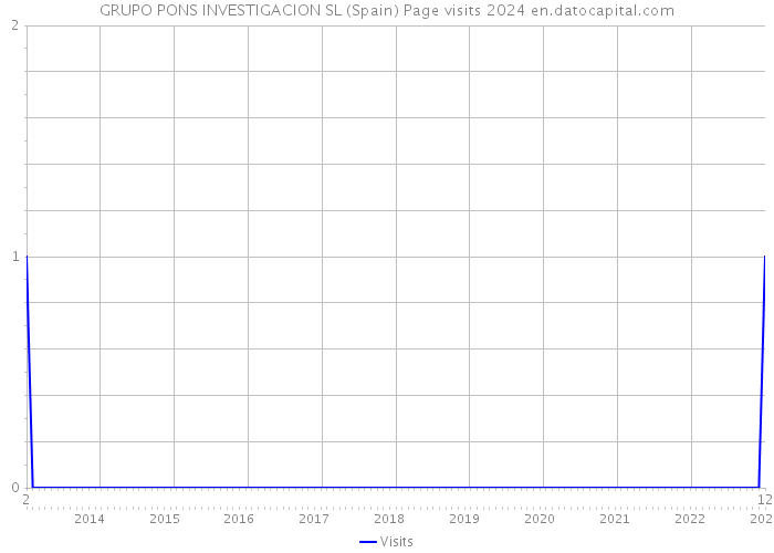 GRUPO PONS INVESTIGACION SL (Spain) Page visits 2024 
