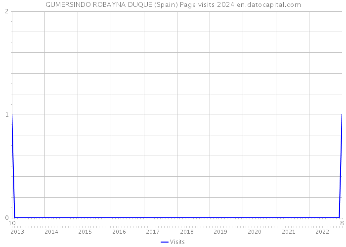 GUMERSINDO ROBAYNA DUQUE (Spain) Page visits 2024 