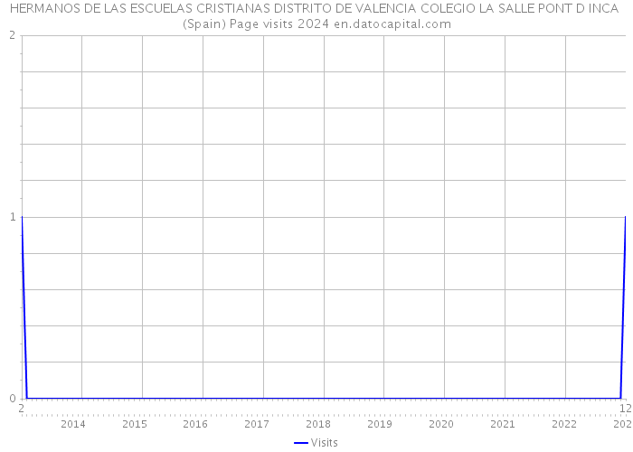 HERMANOS DE LAS ESCUELAS CRISTIANAS DISTRITO DE VALENCIA COLEGIO LA SALLE PONT D INCA (Spain) Page visits 2024 