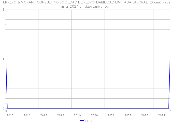 HERRERO & MORANT CONSULTING SOCIEDAD DE RESPONSABILIDAD LIMITADA LABORAL. (Spain) Page visits 2024 