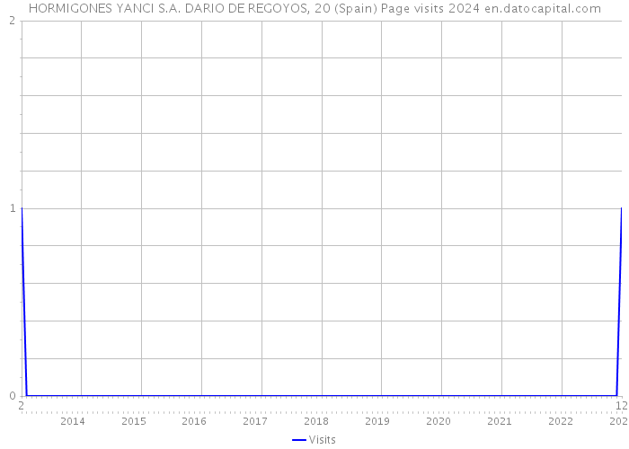 HORMIGONES YANCI S.A. DARIO DE REGOYOS, 20 (Spain) Page visits 2024 