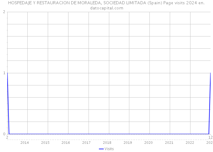 HOSPEDAJE Y RESTAURACION DE MORALEDA, SOCIEDAD LIMITADA (Spain) Page visits 2024 