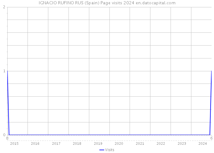 IGNACIO RUFINO RUS (Spain) Page visits 2024 