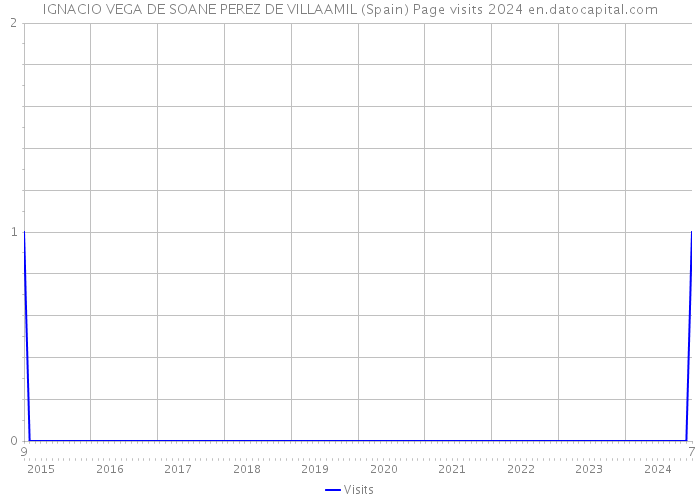 IGNACIO VEGA DE SOANE PEREZ DE VILLAAMIL (Spain) Page visits 2024 