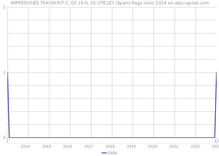 IMPRESIONES TRANSKRIT C. 03 16 N. 02 UTE LEY (Spain) Page visits 2024 