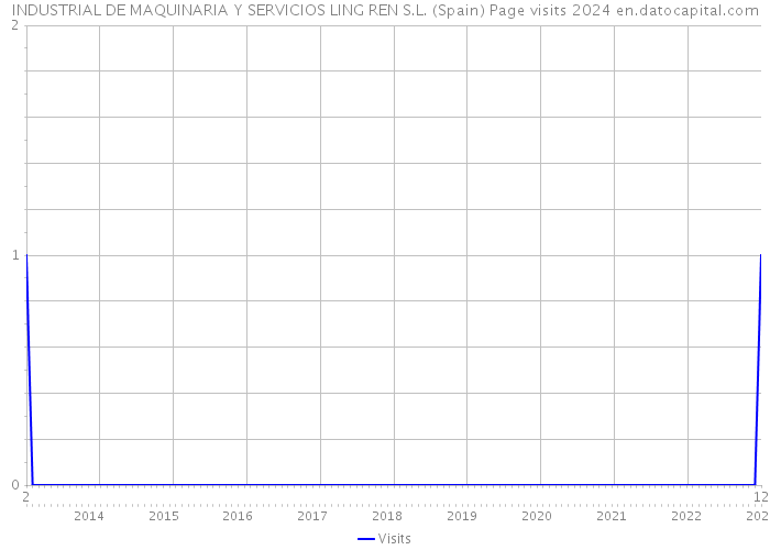 INDUSTRIAL DE MAQUINARIA Y SERVICIOS LING REN S.L. (Spain) Page visits 2024 