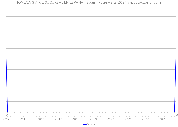 IOMEGA S A R L SUCURSAL EN ESPANA. (Spain) Page visits 2024 
