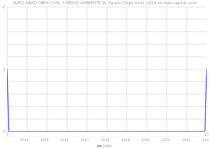 JAIRO ABAD OBRA CIVIL Y MEDIO AMBIENTE SL (Spain) Page visits 2024 