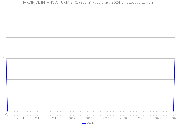 JARDIN DE INFANCIA TURIA S. C. (Spain) Page visits 2024 