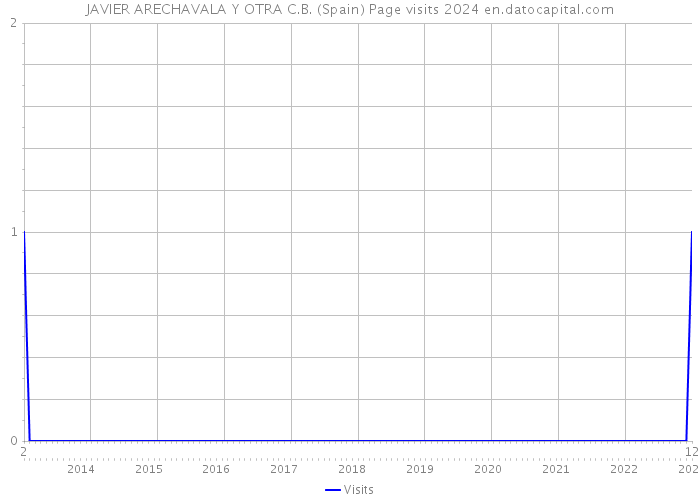 JAVIER ARECHAVALA Y OTRA C.B. (Spain) Page visits 2024 