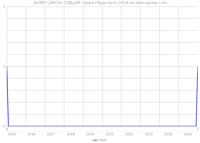 JAVIER GARCIA CUELLAR (Spain) Page visits 2024 