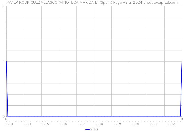 JAVIER RODRIGUEZ VELASCO (VINOTECA MARIDAJE) (Spain) Page visits 2024 