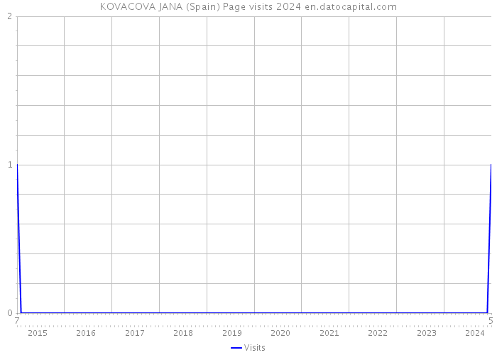 KOVACOVA JANA (Spain) Page visits 2024 