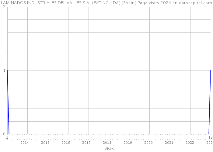 LAMINADOS INDUSTRIALES DEL VALLES S.A. (EXTINGUIDA) (Spain) Page visits 2024 