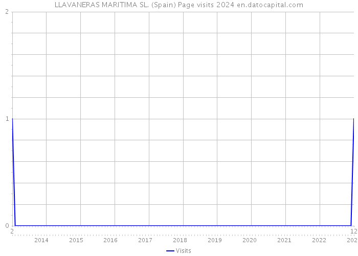 LLAVANERAS MARITIMA SL. (Spain) Page visits 2024 