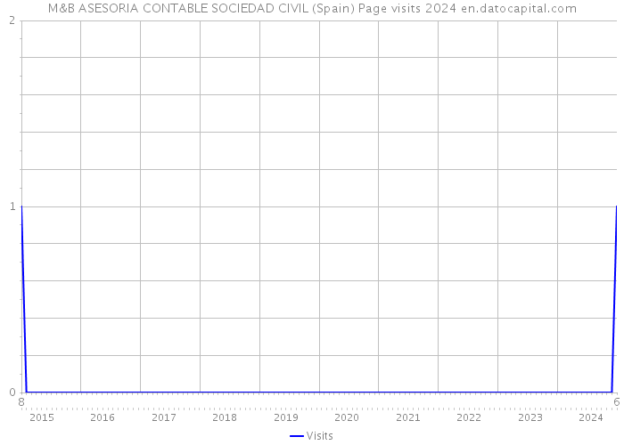 M&B ASESORIA CONTABLE SOCIEDAD CIVIL (Spain) Page visits 2024 